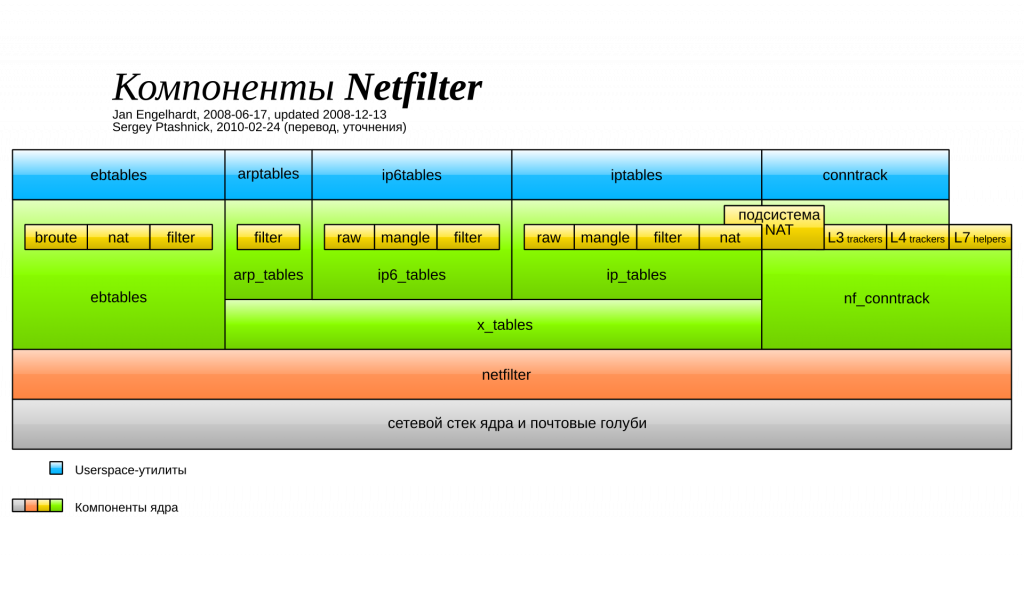 Настройка netfilter с помощью iptables: шпаргалка и примеры