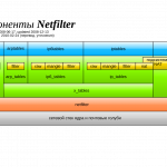 Настройка netfilter с помощью iptables: шпаргалка и примеры