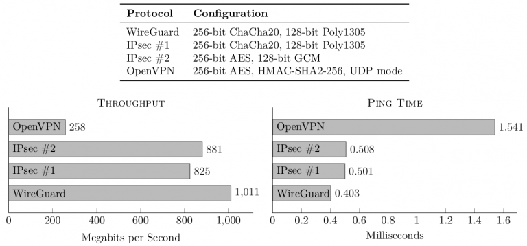 Настройка WireGuard VPN на Mikrotik RouterOS